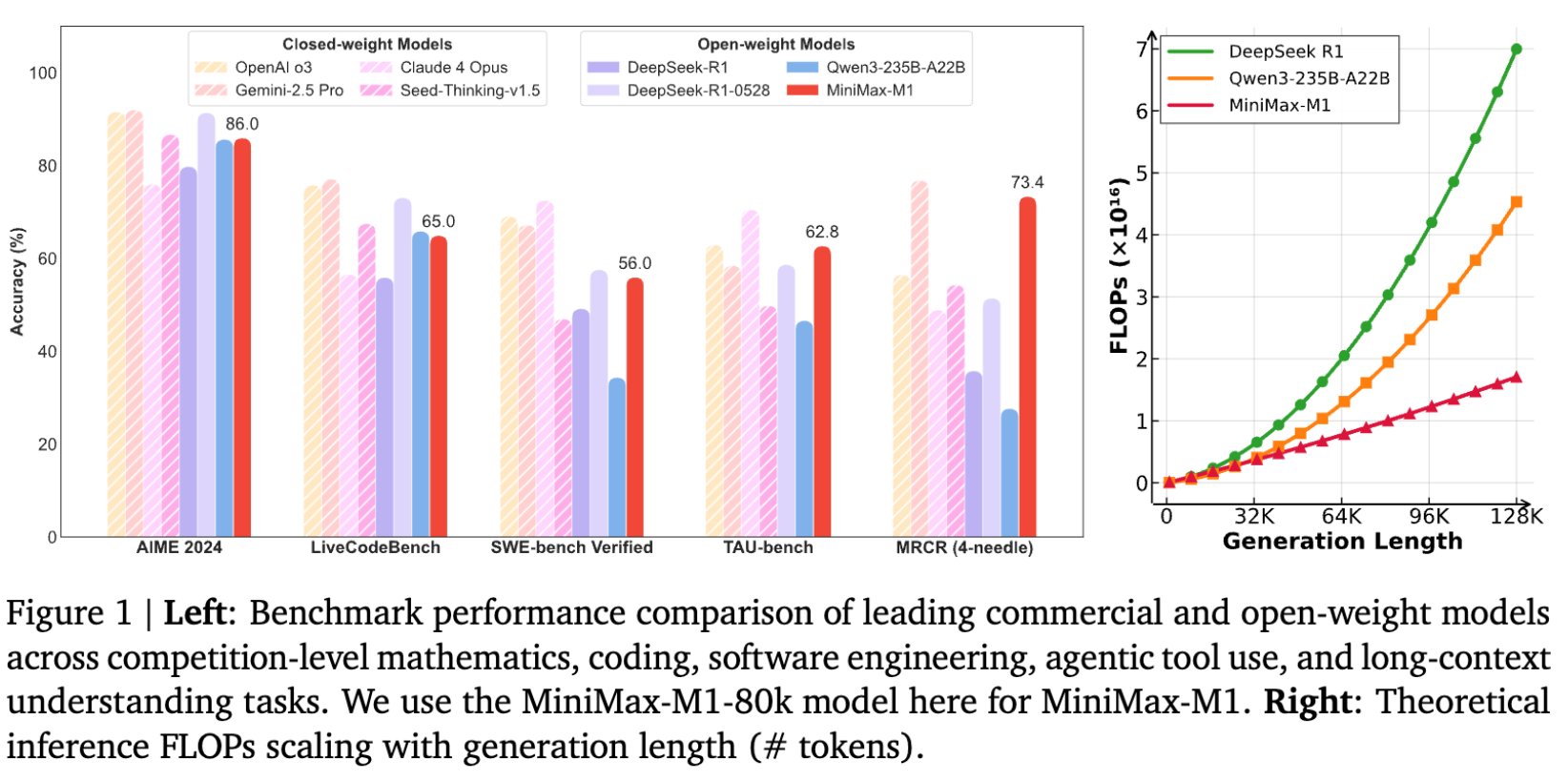 Çinli MiniMax M1, GPT-4'e Göre 200 Kat Daha Ucuza Eğitiliyor